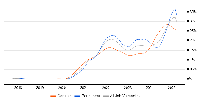 Job vacancy trend for MLOps in England Job vacancy trend for MLOps in England