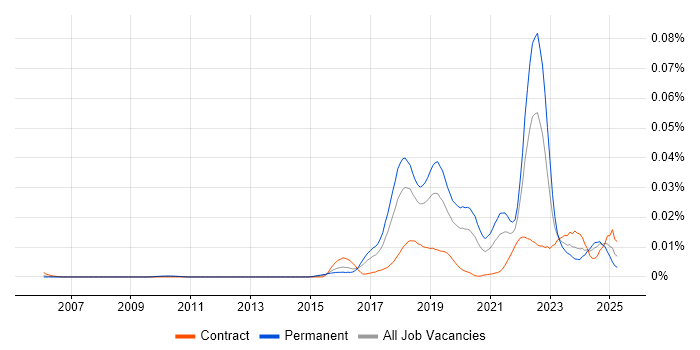 Job vacancy trend for Mob Programming in England