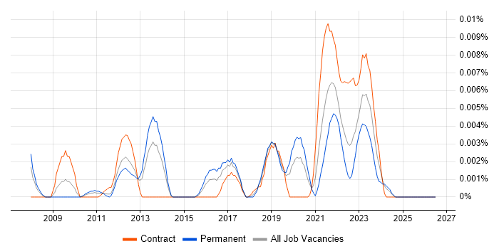 MobiControl job vacancy trend in England
