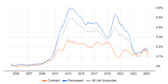 Job vacancy trend for Mobile Application Development in England