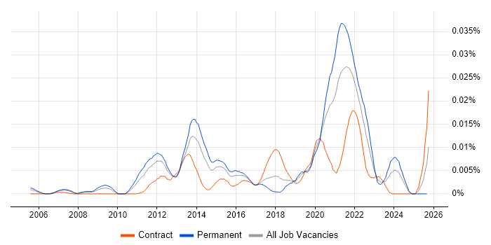 Mobile Backhaul job vacancy trend in England Mobile Backhaul job vacancy trend in England