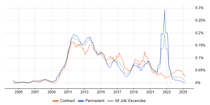 Job vacancy trend for Mobile Banking in England