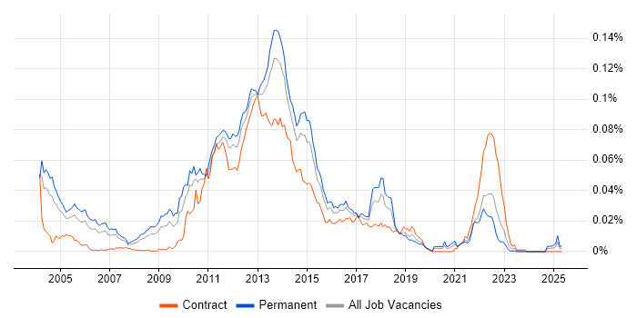Job vacancy trend for Mobile Commerce in England Job vacancy trend for Mobile Commerce in England