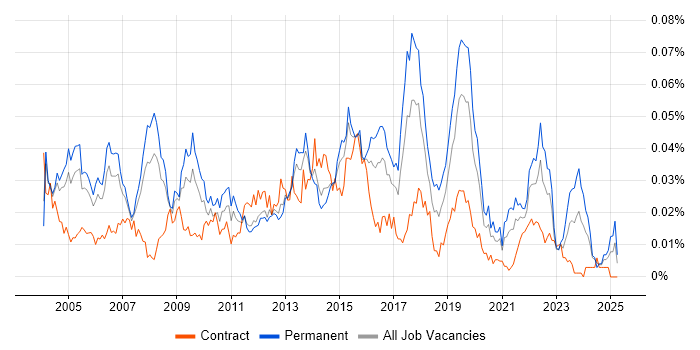 Job vacancy trend for Mobile Computing in England Job vacancy trend for Mobile Computing in England