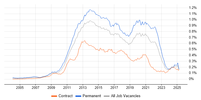 Job vacancy trend for Mobile Development in England