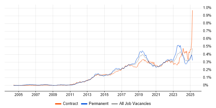 Job vacancy trend for Mobile Device Management in England Job vacancy trend for Mobile Device Management in England