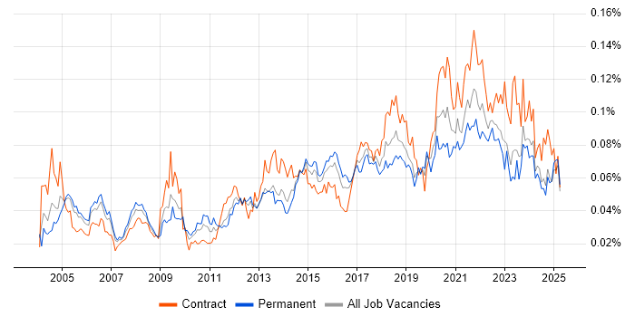 Job vacancy trend for Mobile Engineer in England