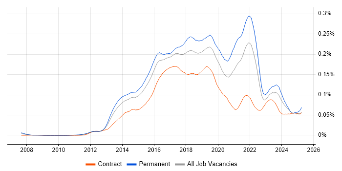 Job vacancy trend for Mobile First in England
