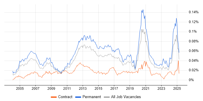 Job vacancy trend for Mobile Games in England