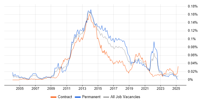 Job vacancy trend for Mobile Payment in England Job vacancy trend for Mobile Payment in England