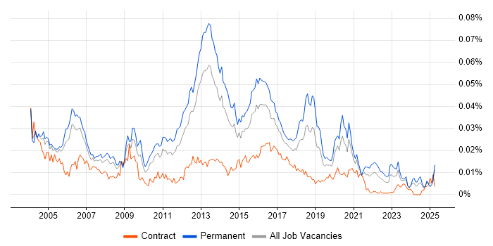 Job vacancy trend for Mobile Product Manager in England Job vacancy trend for Mobile Product Manager in England