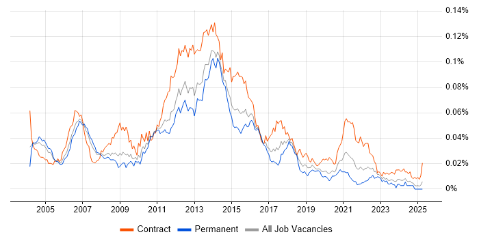 Job vacancy trend for Mobile Project Manager in England Job vacancy trend for Mobile Project Manager in England