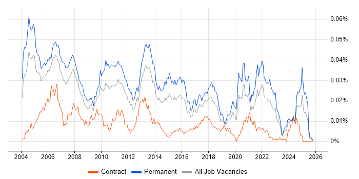 Mobile Software Engineer job vacancy trend in England
