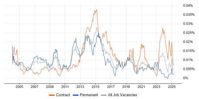 Job vacancy trend for Mobile Specialist in England Job vacancy trend for Mobile Specialist in England