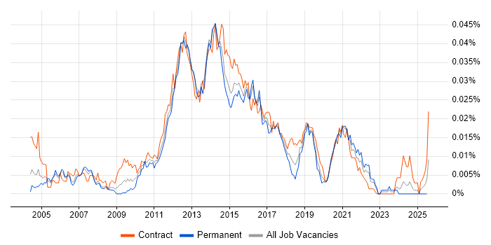 Job vacancy trend for Mobile Test Analyst in England Job vacancy trend for Mobile Test Analyst in England