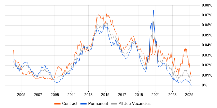 Job vacancy trend for Mobile Tester in England