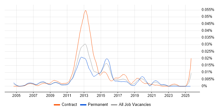 Job vacancy trend for Mobile UI Developer in England
