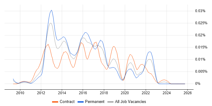 Mobile UI/UX Designer job vacancy trend in England
