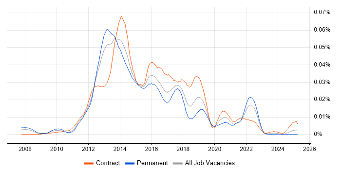 Job vacancy trend for Mobile UX Designer in England Job vacancy trend for Mobile UX Designer in England