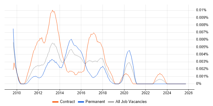 Mobile UX Developer job vacancy trend in England