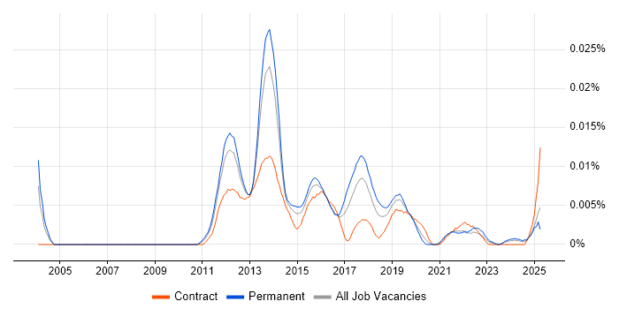 Job vacancy trend for Mobile Wallet in England Job vacancy trend for Mobile Wallet in England