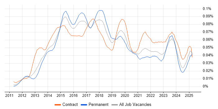 Job vacancy trend for MobileIron in England Job vacancy trend for MobileIron in England