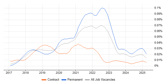 Job vacancy trend for MobX in England Job vacancy trend for MobX in England