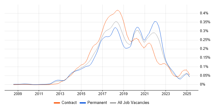 Job vacancy trend for Mocha in England Job vacancy trend for Mocha in England