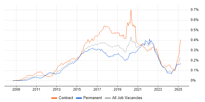 Job vacancy trend for Mockito in England Job vacancy trend for Mockito in England