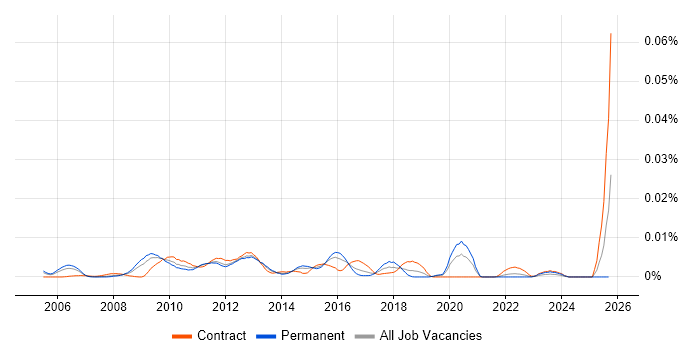 MODAF Architect job vacancy trend in England MODAF Architect job vacancy trend in England