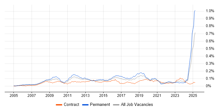 Job vacancy trend for MODAF in England Job vacancy trend for MODAF in England