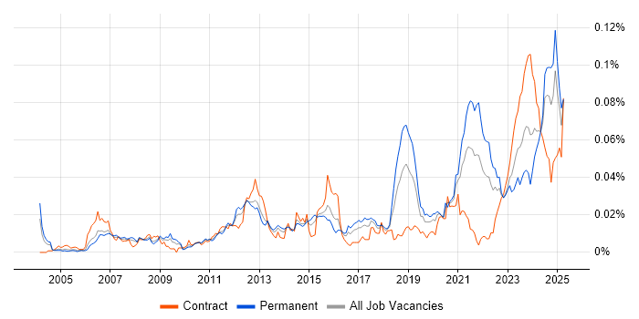 Job vacancy trend for Modbus in England