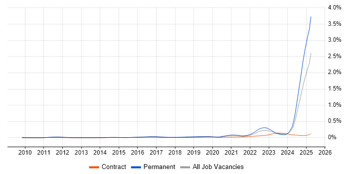 Job vacancy trend for Model-Based Systems Engineering in England Job vacancy trend for Model-Based Systems Engineering in England