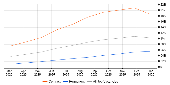 Model Context Protocol job vacancy trend in England