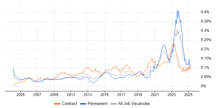 Job vacancy trend for Model Validation in England
