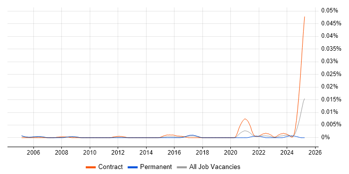 Job vacancy trend for ModelOps in England Job vacancy trend for ModelOps in England