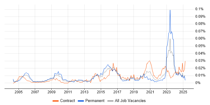 Job vacancy trend for ModSecurity in England Job vacancy trend for ModSecurity in England