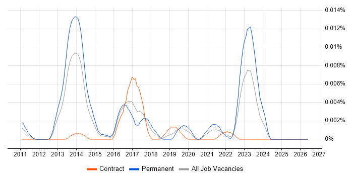 Mojolicious job vacancy trend in England