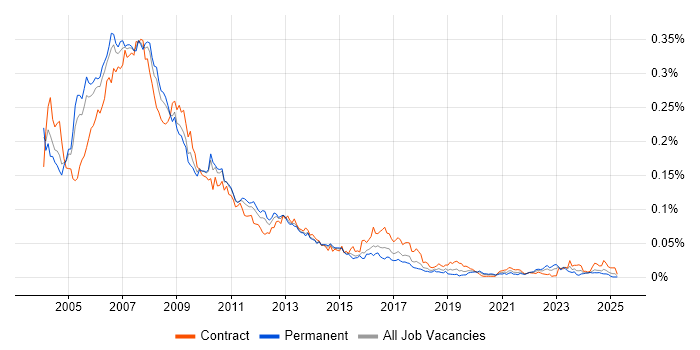 Job vacancy trend for MOM in England Job vacancy trend for MOM in England