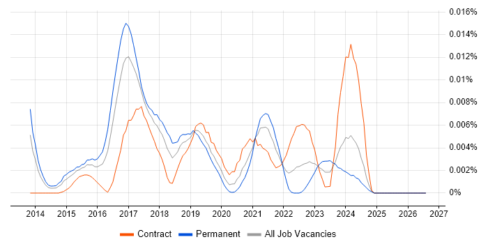 Monetate job vacancy trend in England
