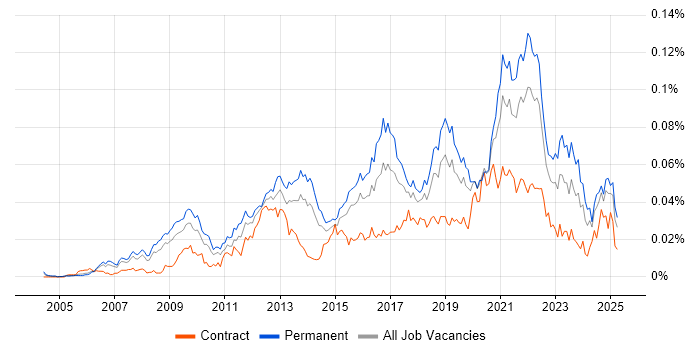 Job vacancy trend for Monetization in England Job vacancy trend for Monetization in England