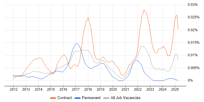 Job vacancy trend for MongoDB DBA in England Job vacancy trend for MongoDB DBA in England