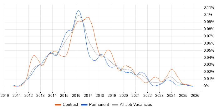 MongoDB Developer job vacancy trend in England
