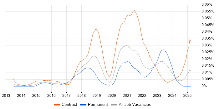 Job vacancy trend for Mongoose in England Job vacancy trend for Mongoose in England