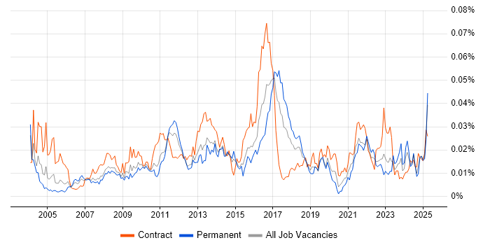 Job vacancy trend for Monitoring Analyst in England