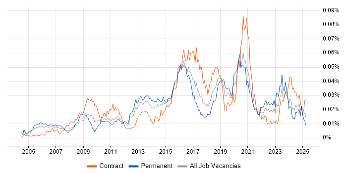 Job vacancy trend for Monitoring Engineer in England Job vacancy trend for Monitoring Engineer in England