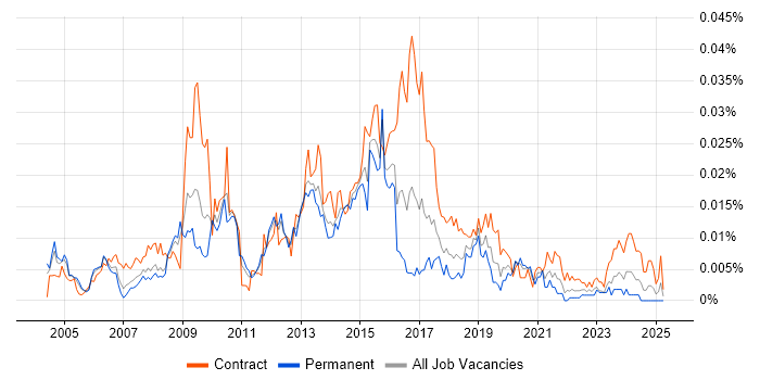 Job vacancy trend for Monitoring Specialist in England