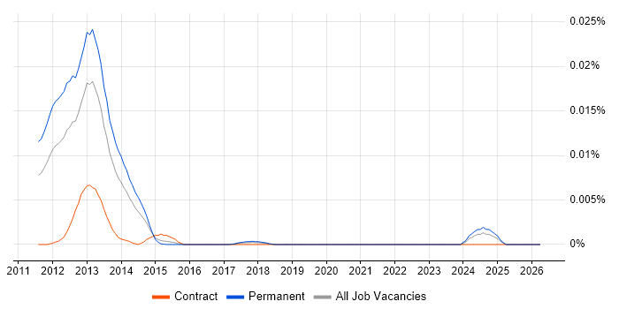 MonkeyTalk job vacancy trend in England