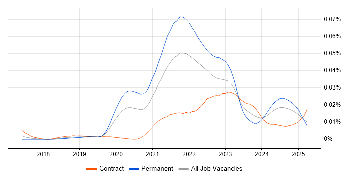 Job vacancy trend for Monorepo in England Job vacancy trend for Monorepo in England