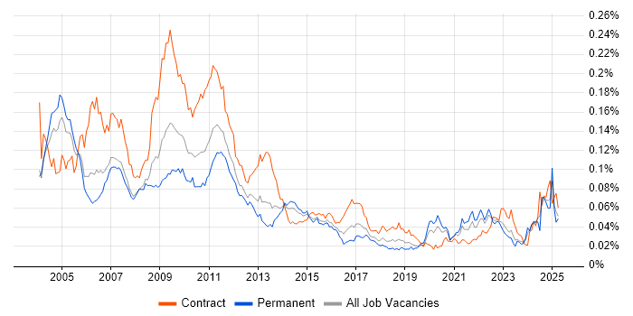 Job vacancy trend for Monte Carlo Method in England